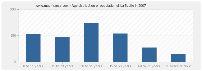 Age distribution of population of La Bouille in 2007